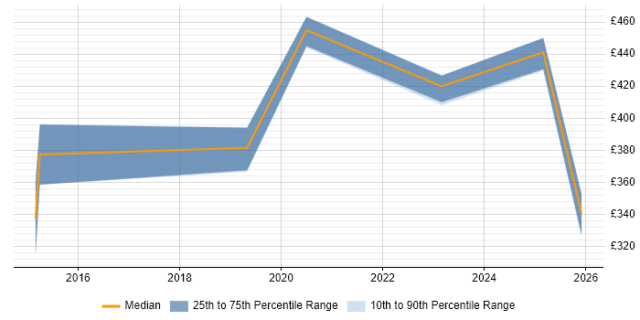 Contractor daily rate distribution trend for jobs in the UK excluding London citing Robotic Control