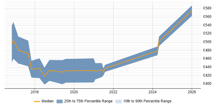 Contractor daily rate distribution trend for Robotic Process Automation Consultant job vacancies in the UK excluding London