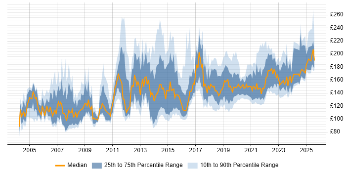 Contractor daily rate distribution trend for Rollout Engineer job vacancies in the UK excluding London Contractor daily rate distribution trend for Rollout Engineer job vacancies in the UK excluding London