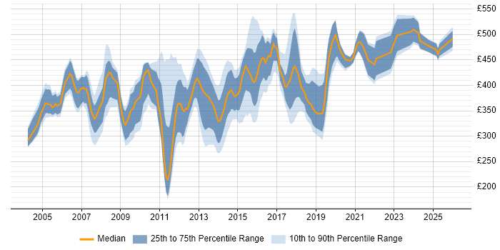 Contractor daily rate distribution trend for Rollout Manager job vacancies in the UK excluding London
