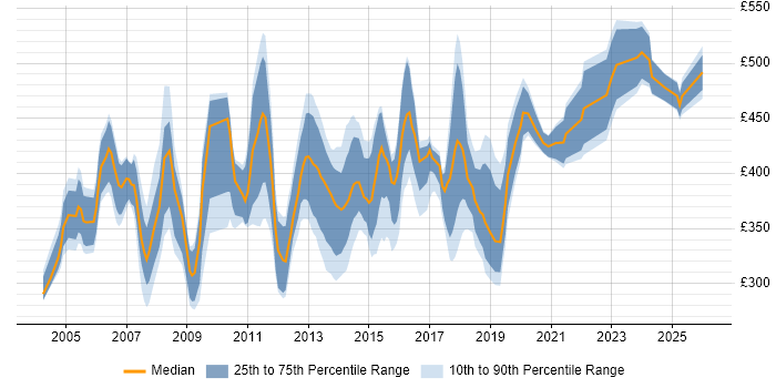 Contractor daily rate distribution trend for Rollout Project Manager job vacancies in the UK excluding London