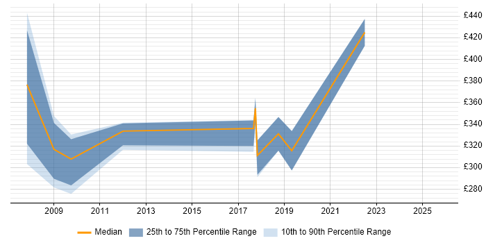 Contractor daily rate distribution trend for jobs in the UK excluding London citing Romanian Language