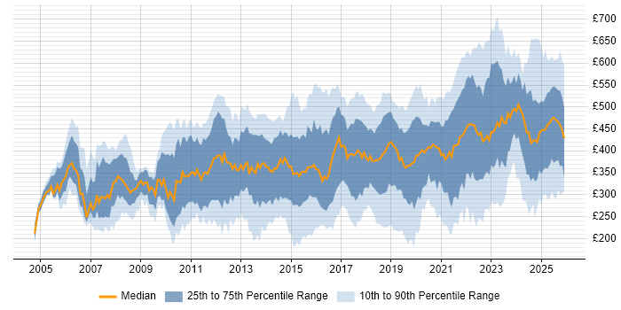 Contractor daily rate distribution trend for jobs in the UK excluding London citing Root Cause Analysis
