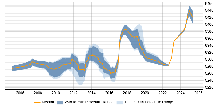 Contractor daily rate distribution trend for RPG Developer job vacancies in the UK excluding London Contractor daily rate distribution trend for RPG Developer job vacancies in the UK excluding London