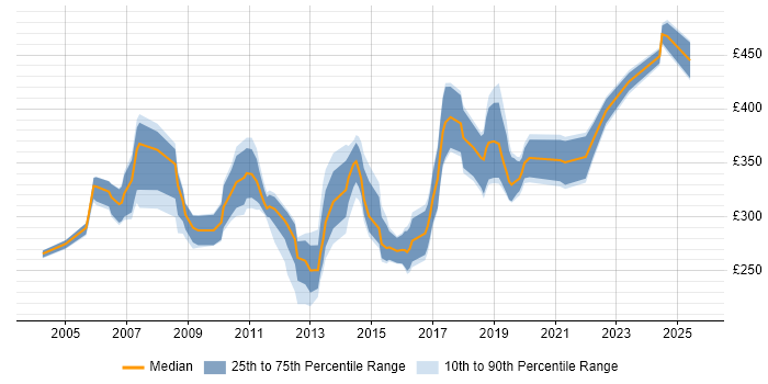 Contractor daily rate distribution trend for jobs in the UK excluding London citing RPG IV
