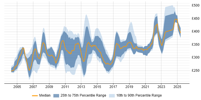 Contractor daily rate distribution trend for jobs in the UK excluding London citing RPG Contractor daily rate distribution trend for jobs in the UK excluding London citing RPG