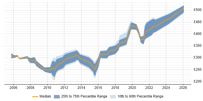 Contractor daily rate distribution trend for jobs in the UK excluding London citing RS-232