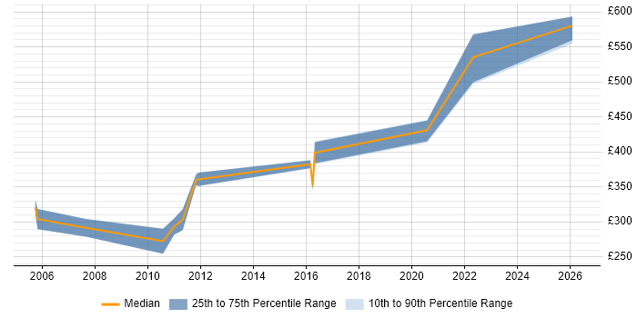Contractor daily rate distribution trend for jobs in the UK excluding London citing RS-422