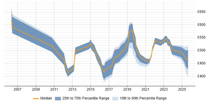 Contractor daily rate distribution trend for jobs in the UK excluding London citing RSA Archer Contractor daily rate distribution trend for jobs in the UK excluding London citing RSA Archer
