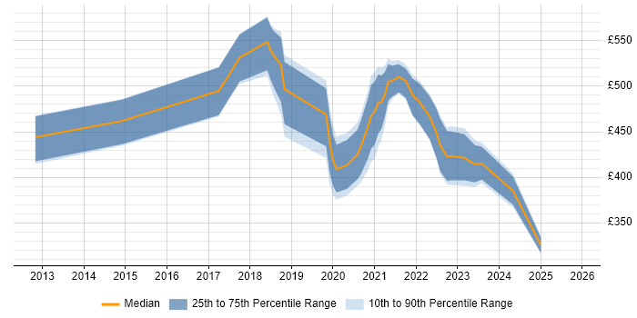 Contractor daily rate distribution trend for jobs in the UK excluding London citing RStudio