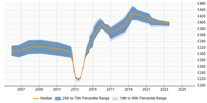 Contractor daily rate distribution trend for jobs in the UK excluding London citing RSVP
