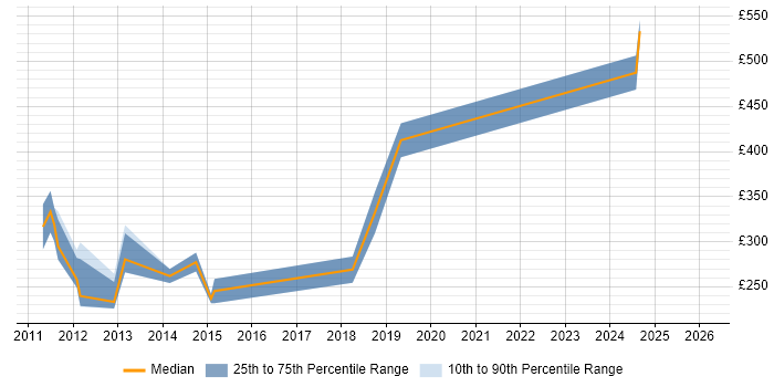 Contractor daily rate distribution trend for jobs in the UK excluding London citing RTCP