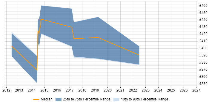 Contractor daily rate distribution trend for jobs in the UK excluding London citing RTMP
