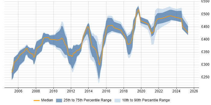 Contractor daily rate distribution trend for jobs in the UK excluding London citing RTP Contractor daily rate distribution trend for jobs in the UK excluding London citing RTP