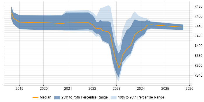 Contractor daily rate distribution trend for jobs in the UK excluding London citing Rubrik