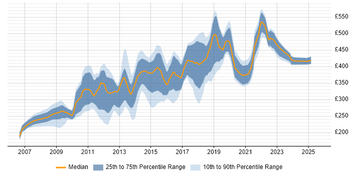Contractor daily rate distribution trend for Ruby on Rails Developer job vacancies in the UK excluding London Contractor daily rate distribution trend for Ruby on Rails Developer job vacancies in the UK excluding London