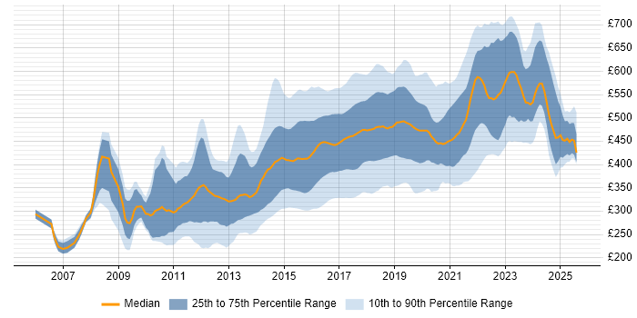 Contractor daily rate distribution trend for jobs in the UK excluding London citing Ruby