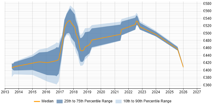 Contractor daily rate distribution trend for jobs in the UK excluding London citing Rundeck