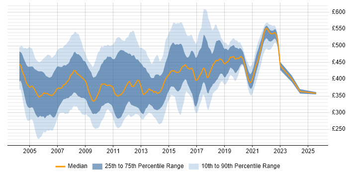Contractor daily rate distribution trend for jobs in the UK excluding London citing RUP Contractor daily rate distribution trend for jobs in the UK excluding London citing RUP