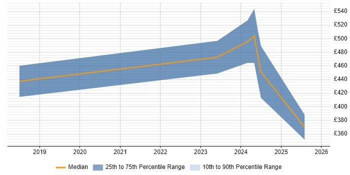 Contractor daily rate distribution trend for Rust Software Engineer job vacancies in the UK excluding London