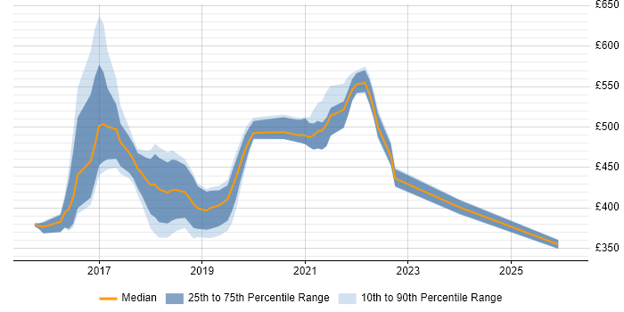 Contractor daily rate distribution trend for jobs in the UK excluding London citing RxJava