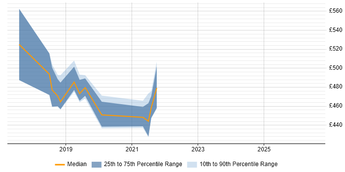 Contractor daily rate distribution trend for jobs in the UK excluding London citing RxSwift