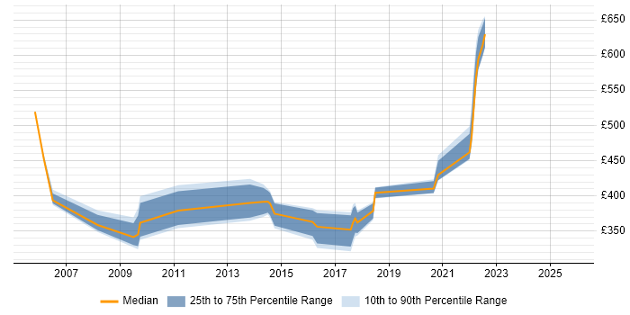 Contractor daily rate distribution trend for jobs in the UK excluding London citing S/MIME