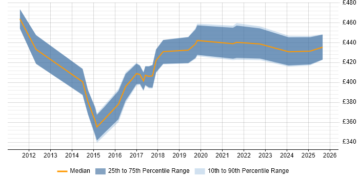 Contractor daily rate distribution trend for SaaS Analyst job vacancies in the UK excluding London