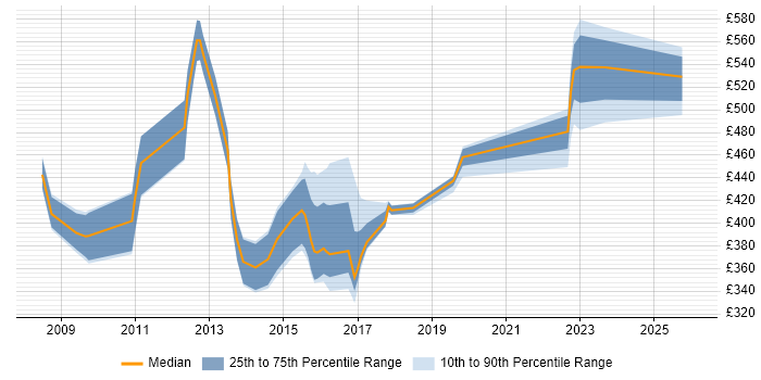 Contractor daily rate distribution trend for jobs in the UK excluding London citing Saba