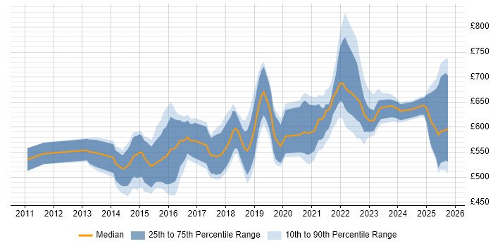 Contractor daily rate distribution trend for jobs in the UK excluding London citing SABSA Contractor daily rate distribution trend for jobs in the UK excluding London citing SABSA