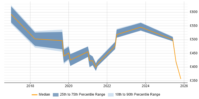 Contractor daily rate distribution trend for jobs in the UK excluding London citing SAFe&#160;Agilist