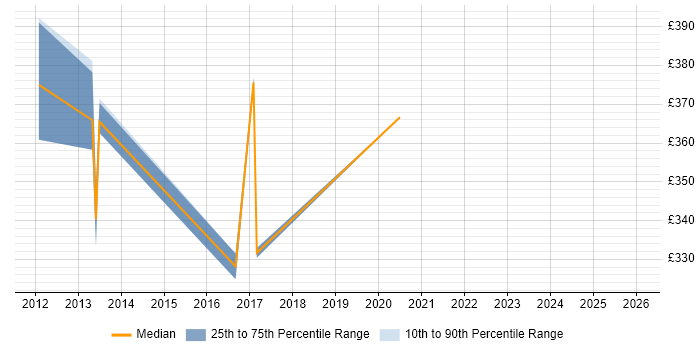 Contractor daily rate distribution trend for Safety Advisor job vacancies in the UK excluding London