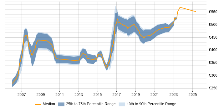 Contractor daily rate distribution trend for Safety Engineer job vacancies in the UK excluding London