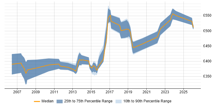 Contractor daily rate distribution trend for jobs in the UK excluding London citing Safety Engineering