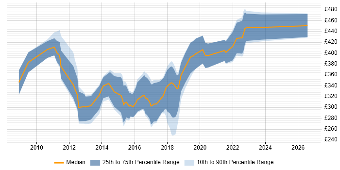 Contractor daily rate distribution trend for jobs in the UK excluding London citing Sage 200