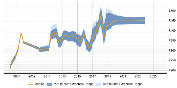 Contractor daily rate distribution trend for Sage Consultant job vacancies in the UK excluding London