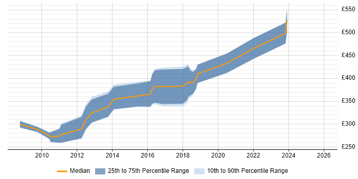 Contractor daily rate distribution trend for Sage Developer job vacancies in the UK excluding London