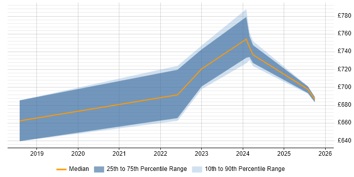 Contractor daily rate distribution trend for SailPoint Architect job vacancies in the UK excluding London