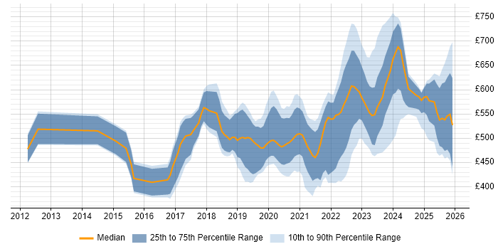 Contractor daily rate distribution trend for jobs in the UK excluding London citing SailPoint
