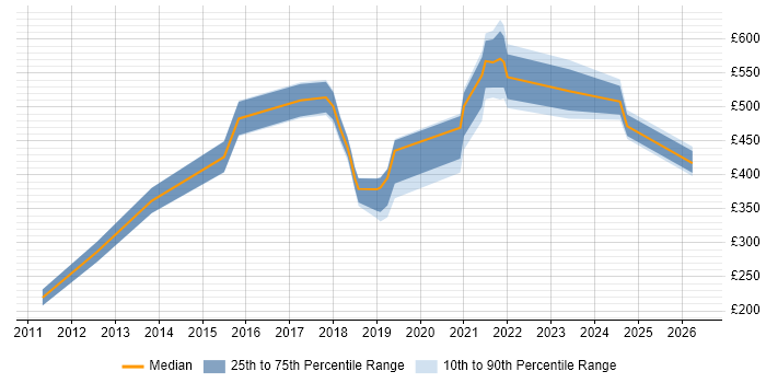 Contractor daily rate distribution trend for jobs in the UK excluding London citing Sales Enablement