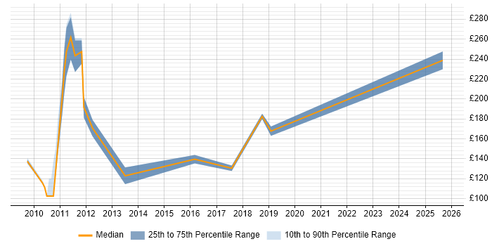 Contractor daily rate distribution trend for Sales Executive job vacancies in the UK excluding London