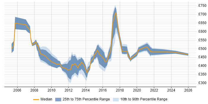 Contractor daily rate distribution trend for Sales Manager job vacancies in the UK excluding London
