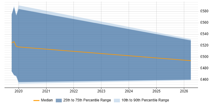 Contractor daily rate distribution trend for Salesforce Commerce Cloud Developer job vacancies in the UK excluding London
