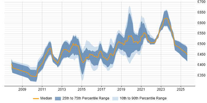 Contractor daily rate distribution trend for Salesforce Consultant job vacancies in the UK excluding London Contractor daily rate distribution trend for Salesforce Consultant job vacancies in the UK excluding London