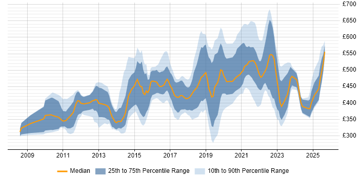 Contractor daily rate distribution trend for jobs in the UK excluding London citing Salesforce CRM