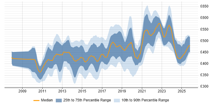 Contractor daily rate distribution trend for Salesforce Developer job vacancies in the UK excluding London