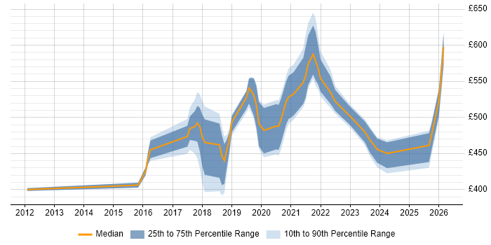 Contractor daily rate distribution trend for Salesforce Engineer job vacancies in the UK excluding London