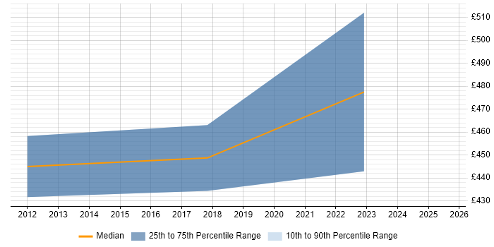 Contractor daily rate distribution trend for Salesforce Expert job vacancies in the UK excluding London