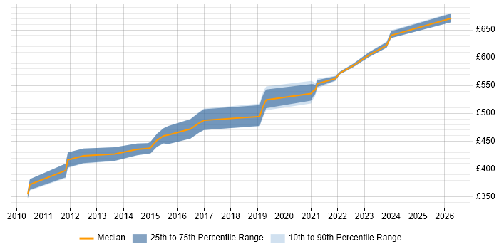 Contractor daily rate distribution trend for Salesforce Functional Consultant job vacancies in the UK excluding London