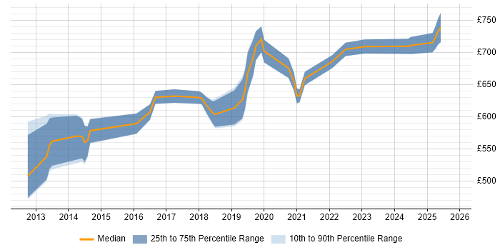 Contractor daily rate distribution trend for Salesforce Programme Manager job vacancies in the UK excluding London